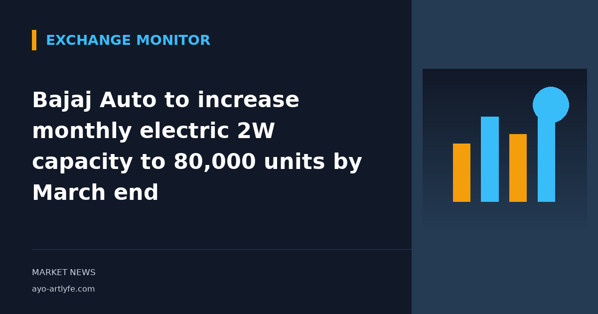 Bajaj Auto to increase monthly electric 2W capacity to 80,000 units by March end