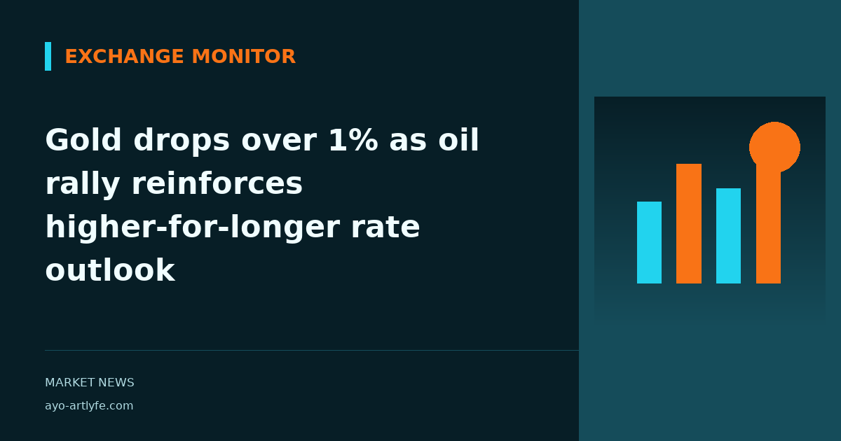 Gold drops over 1% as oil rally reinforces higher-for-longer rate outlook