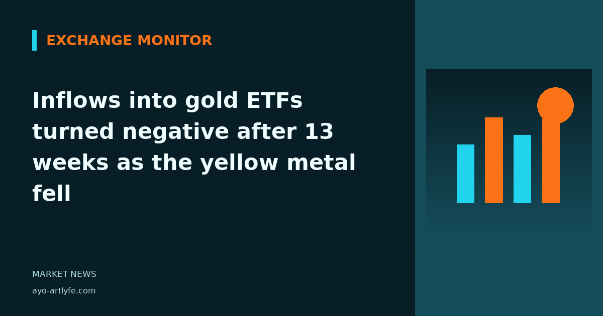 Inflows into gold ETFs turned negative after 13 weeks as the yellow metal fell