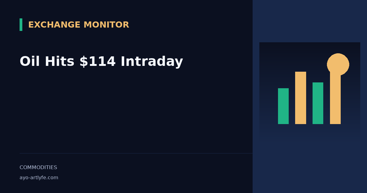 Oil Hits $114 Intraday