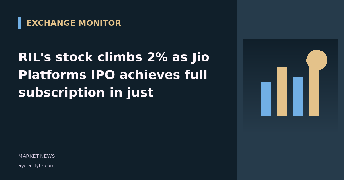RIL's stock climbs 2% as Jio Platforms IPO achieves full subscription in just