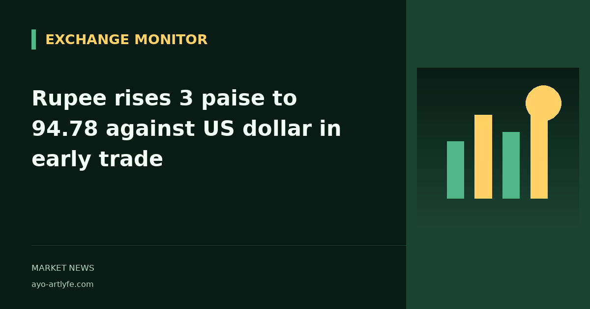 Rupee rises 3 paise to 94.78 against US dollar in early trade